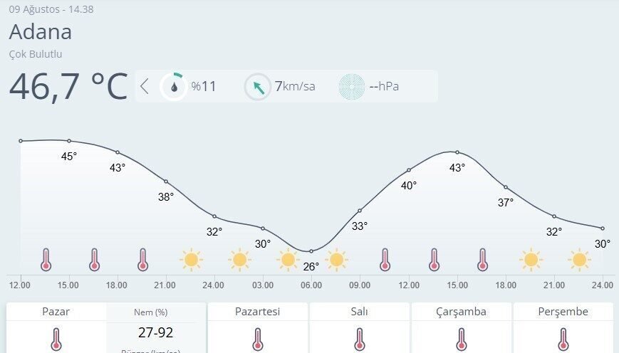 Meteoroloji Genel Müdürlüğü verilerine göre Adana’da Ağustos ayında son 95