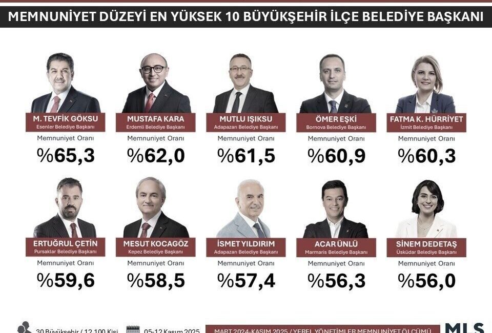 MLS Araştırması’nın 30 büyükşehir ve 519 ilçe belediyesi arasında gerçekleştirdiği